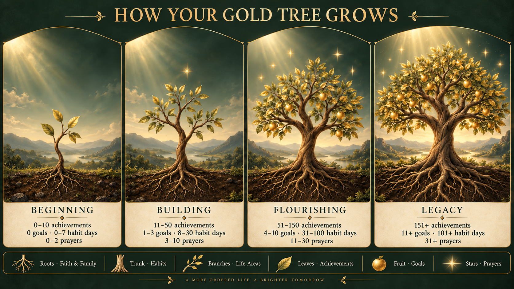Four numbered Gold Tree stages—Beginning, Building, Flourishing, and Legacy—with milestone ranges for achievements, goals, habit days, and prayers.